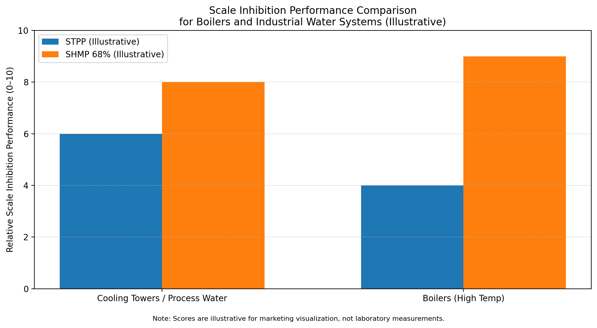 STPP vs SHMP scale inhibition performance comparison for industrial water systems.