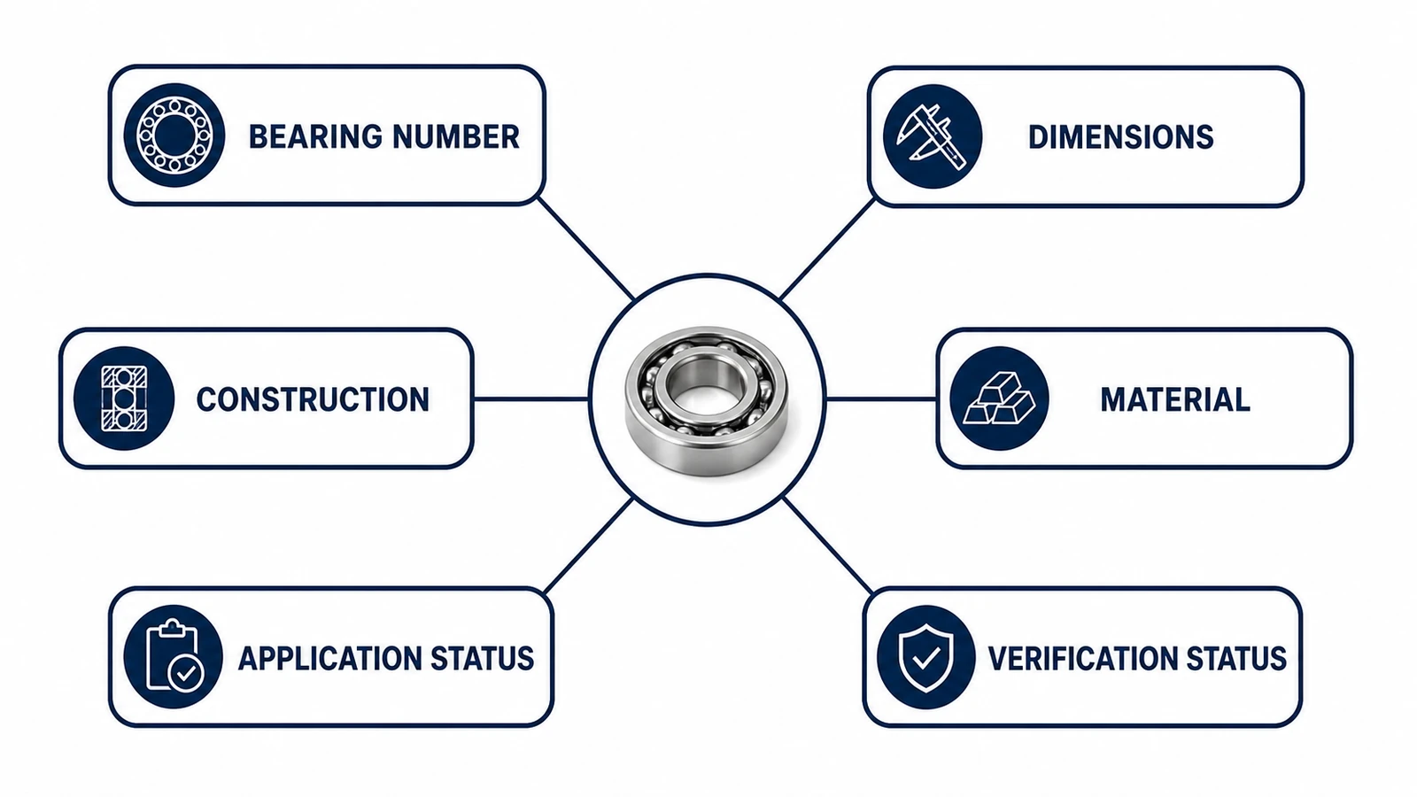 Illustration: dental bearing catalog data architecture
