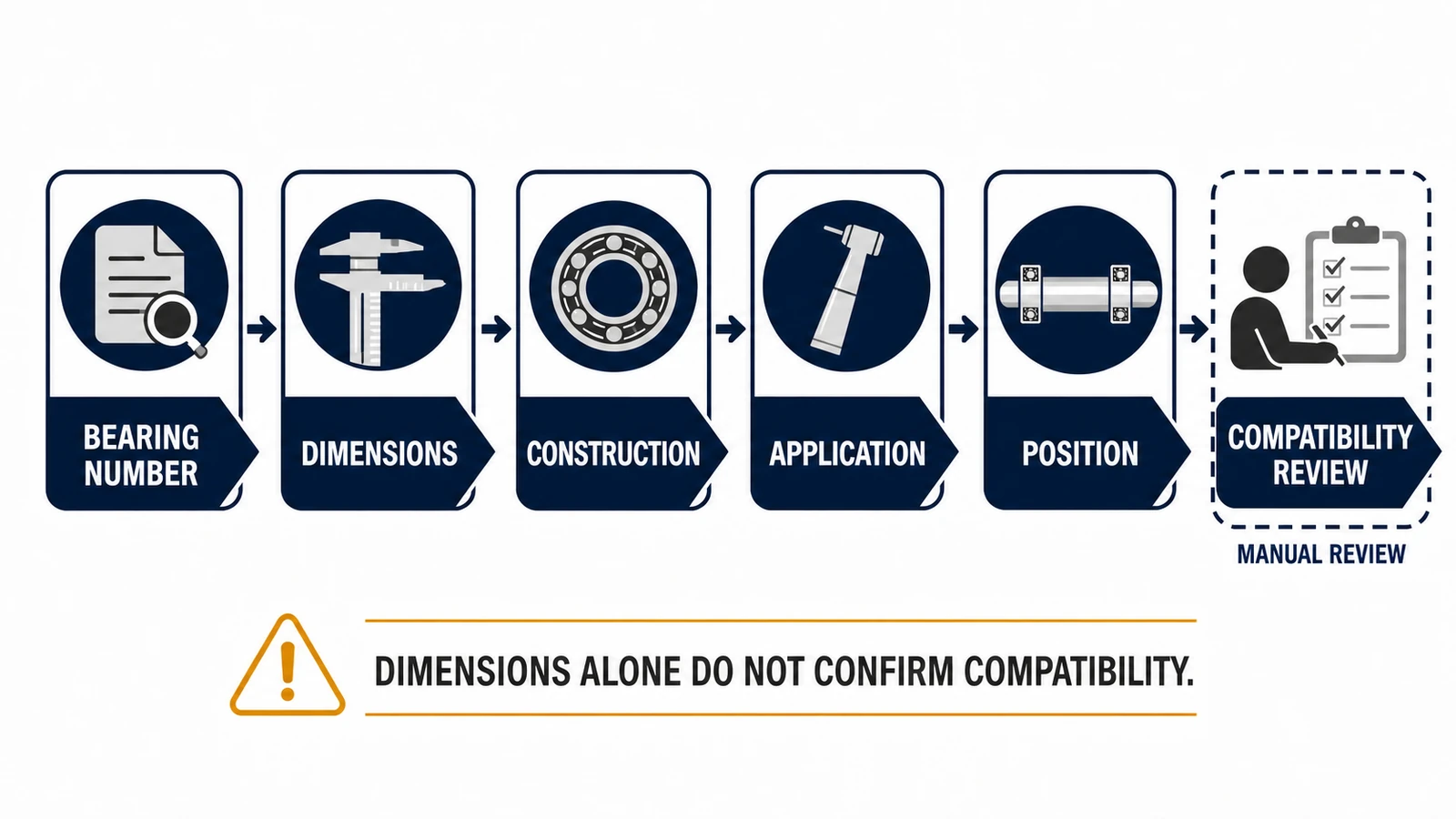 Bearing selection workflow using identifier dimensions construction and application evidence
