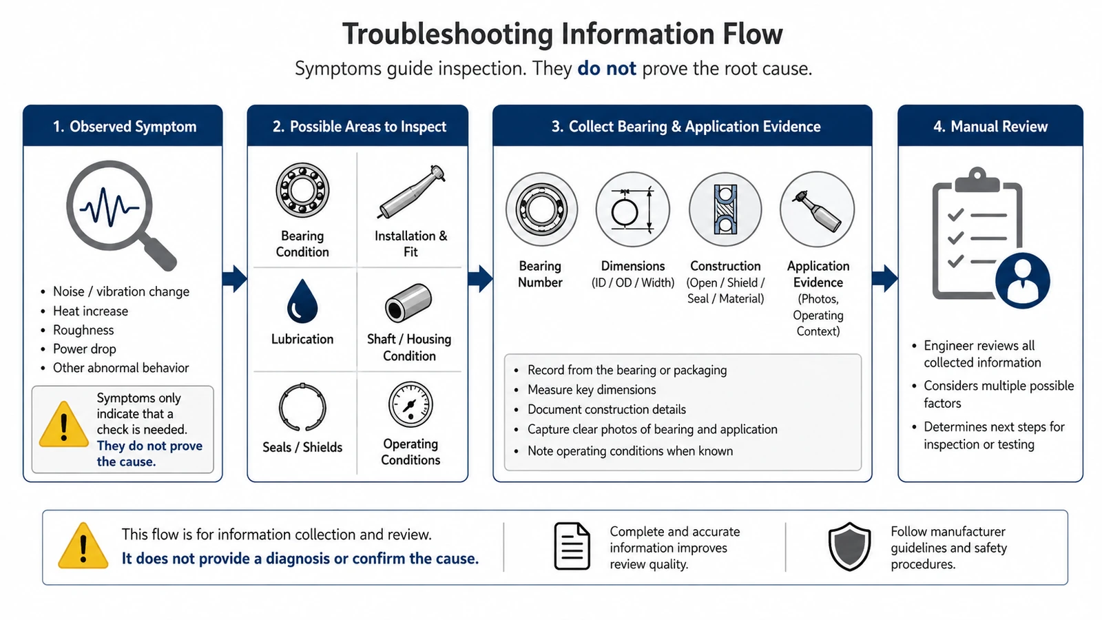 Illustration: troubleshooting review sequence
